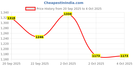 myntra.com The Magic Wand Girls Floral Printed Regular Pure Cotton Kurti with Sharara the magic wand Price History Graph from 20 Sep 2025 to 4 Oct 2025