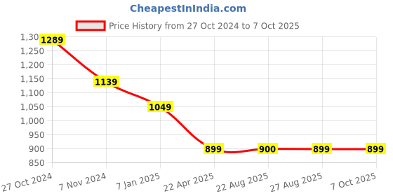 myntra.com The Magic Wand Girls Floral Printed Regular Pure Cotton Kurti with Sharara & With Dupatta the magic wand Price History Graph from 27 Oct 2024 to 4 Oct 2025