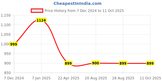 myntra.com The Magic Wand Girls Floral Printed Thread Work Pure Cottin Kurta with Trousers & Dupatta the magic wand Price History Graph from 7 Dec 2024 to 4 Oct 2025