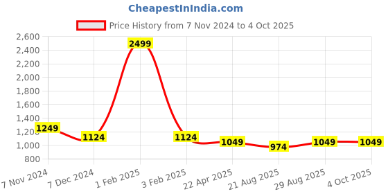 myntra.com The Magic Wand Girls Floral Regular Pure Cotton Kurta with Sharara & With Dupatta the magic wand Price History Graph from 7 Nov 2024 to 4 Oct 2025