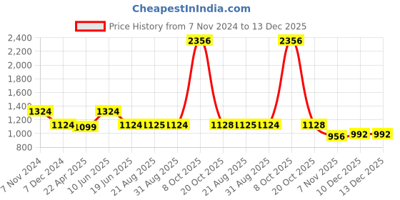 myntra.com The Magic Wand Girls Gotta Patti A Line Kurta with Trousers & With Dupatta the magic wand Price History Graph from 7 Nov 2024 to 13 Dec 2025
