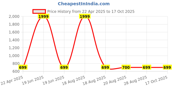 myntra.com The Magic Wand Girls Gotta Patti & Thread Work Straight Kurta With Palazzos the magic wand Price History Graph from 22 Apr 2025 to 16 Oct 2025