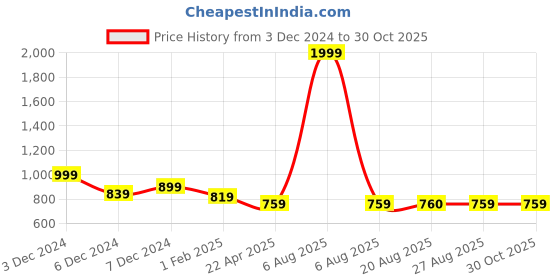 myntra.com The Magic Wand Girls Halter Neck Smocked Cotton Fit & Flare Dress the magic wand Price History Graph from 3 Dec 2024 to 30 Oct 2025