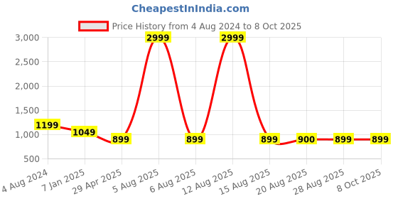 myntra.com The Magic Wand Girls Leheriya Printed Regular Gotta Patti Kurta with Sharara & With Dupatta the magic wand Price History Graph from 4 Aug 2024 to 8 Oct 2025