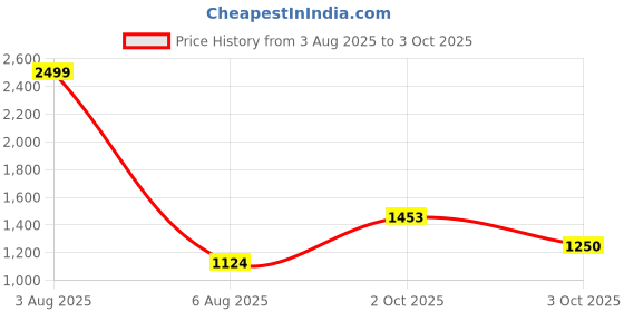 myntra.com The Magic Wand Girls Leheriya Printed Regular Pure Cotton Kurta with Pyjamas the magic wand Price History Graph from 3 Aug 2025 to 3 Oct 2025