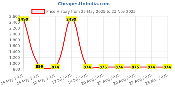 myntra.com The Magic Wand Girls Net Fit & Flare Dress the magic wand Price History Graph from 25 May 2025 to 23 Nov 2025