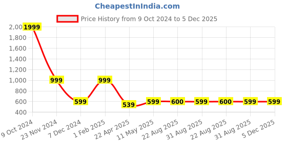 myntra.com The Magic Wand Girls Peter Pan Collar Sequinned Maxi Dress the magic wand Price History Graph from 9 Oct 2024 to 5 Dec 2025
