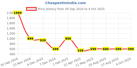 myntra.com The Magic Wand Girls Peter Pan Collar Sequinned Maxi Dress the magic wand Price History Graph from 30 Sep 2024 to 4 Oct 2025