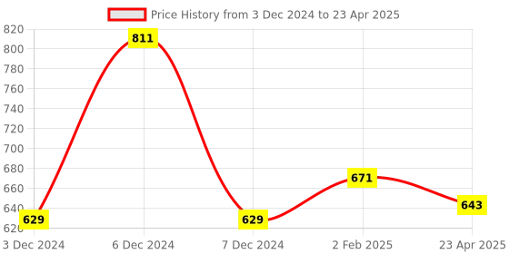 myntra.com The Magic Wand Girls Polka Dot Print Flutter Sleeve Fit & Flare Dress the magic wand Price History Graph from 3 Dec 2024 to 23 Apr 2025
