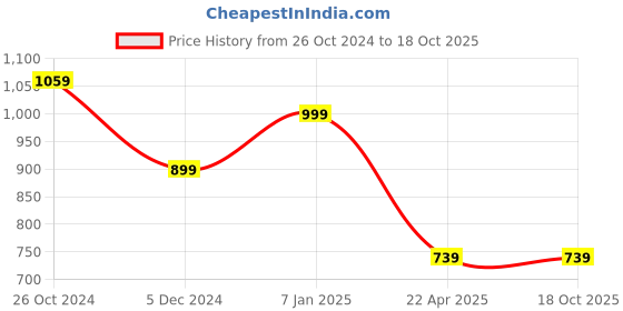 myntra.com The Magic Wand Girls Polka Dots Printed Mandarin Collar Pure Cotton Kurta & Trouser the magic wand Price History Graph from 26 Oct 2024 to 4 Oct 2025