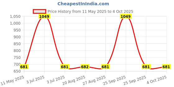 myntra.com The Magic Wand Girls Printed Clothing Set the magic wand Price History Graph from 11 May 2025 to 4 Oct 2025