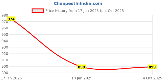 myntra.com The Magic Wand Girls Printed Cotton Shirt with Pyjamas the magic wand Price History Graph from 17 Jan 2025 to 4 Oct 2025