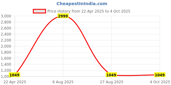 myntra.com The Magic Wand Girls Printed Gotta Patti Pure Cotton Kurti with Sharara & Dupatta the magic wand Price History Graph from 22 Apr 2025 to 4 Oct 2025