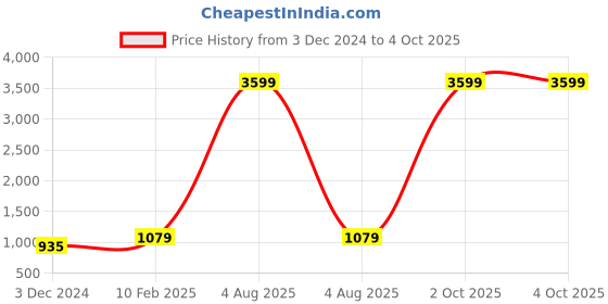 myntra.com The Magic Wand Girls Printed Gotta Patti Ready to Wear Lehenga & Blouse With Dupatta the magic wand Price History Graph from 3 Dec 2024 to 4 Oct 2025
