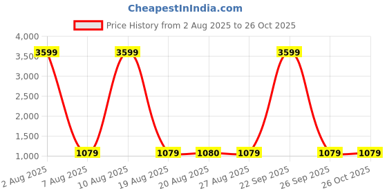 myntra.com The Magic Wand Girls Printed Gotta Patti Ready to Wear Lehenga & Blouse With Dupatta the magic wand Price History Graph from 2 Aug 2025 to 26 Oct 2025
