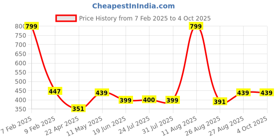 myntra.com The Magic Wand Girls Printed Halter Neck Top the magic wand Price History Graph from 7 Feb 2025 to 4 Oct 2025