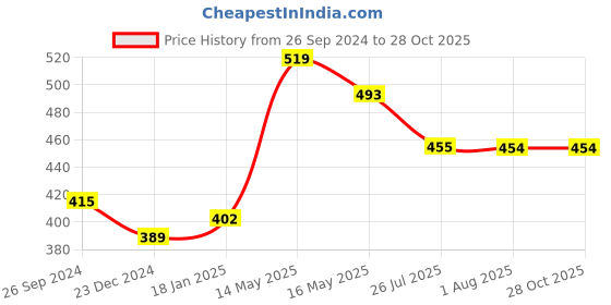 myntra.com The Magic Wand Girls Printed Lace Detailing Shrug the magic wand Price History Graph from 26 Sep 2024 to 27 Oct 2025