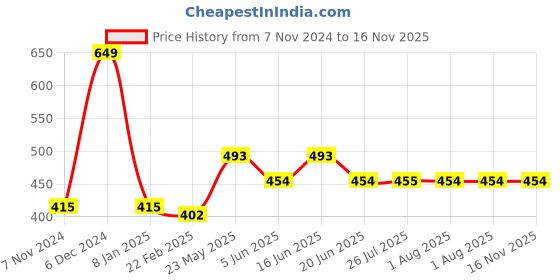 myntra.com The Magic Wand Girls Printed Lace Detailing Shrug the magic wand Price History Graph from 7 Nov 2024 to 15 Nov 2025