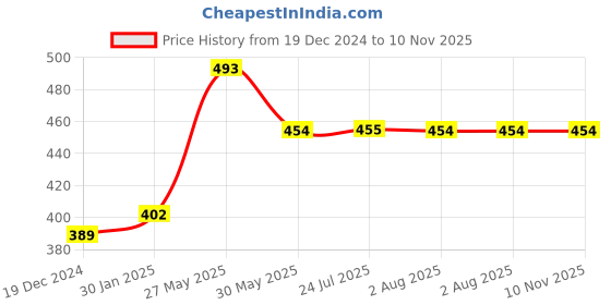 myntra.com The Magic Wand Girls Printed Lace Detailing Shrug the magic wand Price History Graph from 19 Dec 2024 to 10 Nov 2025