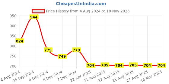 myntra.com The Magic Wand Girls Printed Night suit the magic wand Price History Graph from 4 Aug 2024 to 18 Nov 2025