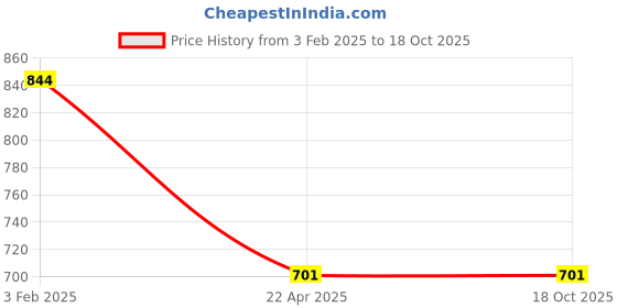myntra.com The Magic Wand Girls Printed Night suit the magic wand Price History Graph from 3 Feb 2025 to 4 Oct 2025