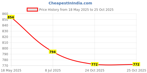 myntra.com The Magic Wand Girls Printed Night suit the magic wand Price History Graph from 18 May 2025 to 24 Oct 2025