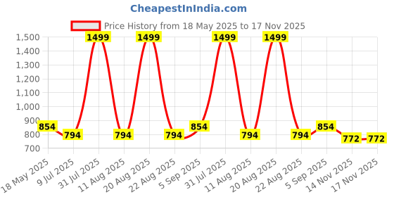 myntra.com The Magic Wand Girls Printed Night suit the magic wand Price History Graph from 18 May 2025 to 17 Nov 2025