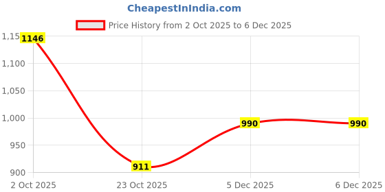 myntra.com The Magic Wand Girls Printed Pure Cotton Top With Palazzos the magic wand Price History Graph from 2 Oct 2025 to 5 Dec 2025