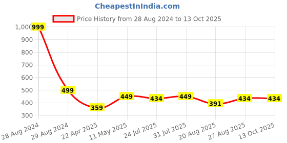 myntra.com The Magic Wand Girls Printed Pure Cotton Top With Shorts the magic wand Price History Graph from 28 Aug 2024 to 4 Oct 2025