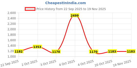 myntra.com The Magic Wand Girls Printed Ready to Wear Lehenga & the magic wand Price History Graph from 22 Sep 2025 to 19 Nov 2025