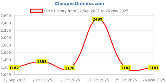 myntra.com The Magic Wand Girls Printed Ready to Wear Lehenga & the magic wand Price History Graph from 22 Sep 2025 to 25 Nov 2025