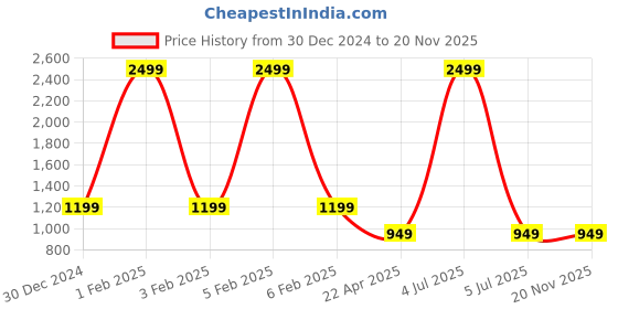 myntra.com The Magic Wand Girls Printed Ready to Wear Lehenga & Blouse With Dupatta the magic wand Price History Graph from 30 Dec 2024 to 20 Nov 2025