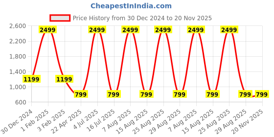 myntra.com The Magic Wand Girls Printed Ready to Wear Lehenga & Blouse With Dupatta the magic wand Price History Graph from 30 Dec 2024 to 19 Nov 2025