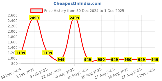 myntra.com The Magic Wand Girls Printed Ready to Wear Lehenga & Blouse With Dupatta the magic wand Price History Graph from 30 Dec 2024 to 1 Dec 2025