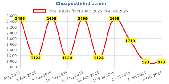 myntra.com The Magic Wand Girls Printed Ready to Wear Lehenga & Blouse With Dupatta the magic wand Price History Graph from 1 Aug 2025 to 4 Oct 2025