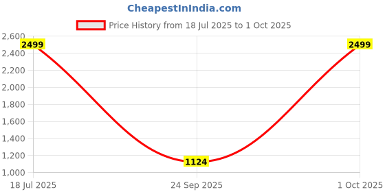myntra.com The Magic Wand Girls Printed Ready to Wear Lehenga & Blouse With Dupatta the magic wand Price History Graph from 18 Jul 2025 to 1 Oct 2025