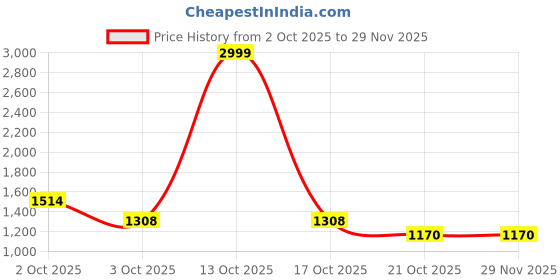 myntra.com The Magic Wand Girls Printed Ready to Wear Lehenga & Blouse With Dupatta the magic wand Price History Graph from 2 Oct 2025 to 29 Nov 2025