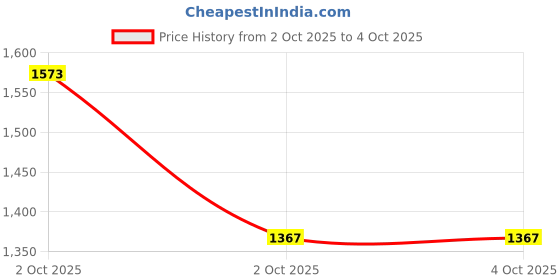 myntra.com The Magic Wand Girls Printed Ready to Wear Lehenga & Blouse With Dupatta the magic wand Price History Graph from 2 Oct 2025 to 4 Oct 2025