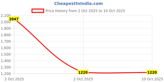 myntra.com The Magic Wand Girls Printed Ready To Wear Lehenga & Blouse With Dupatta the magic wand Price History Graph from 2 Oct 2025 to 4 Oct 2025