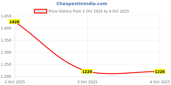 myntra.com The Magic Wand Girls Printed Ready to Wear Lehenga With Blouse the magic wand Price History Graph from 2 Oct 2025 to 4 Oct 2025