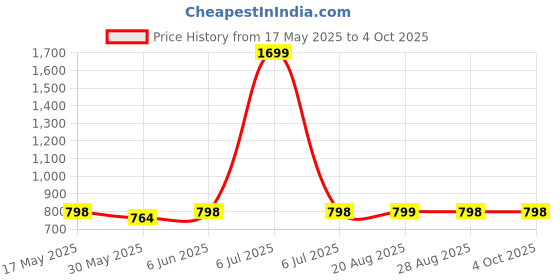 myntra.com The Magic Wand Girls Printed Short Sleeves Top With Skirt the magic wand Price History Graph from 17 May 2025 to 4 Oct 2025