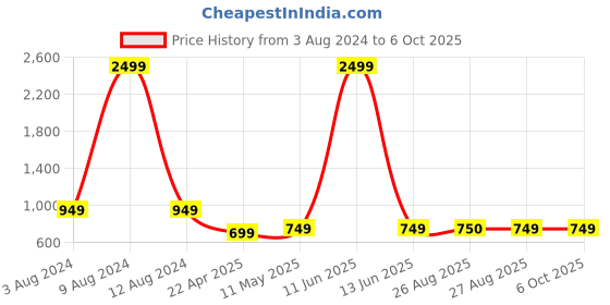 myntra.com The Magic Wand Girls Printed Top with Palazzos the magic wand Price History Graph from 3 Aug 2024 to 4 Oct 2025