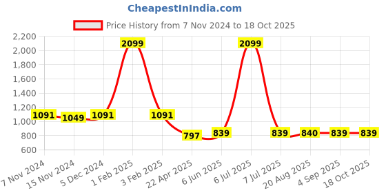 myntra.com The Magic Wand Girls Printed Top with Palazzos the magic wand Price History Graph from 7 Nov 2024 to 18 Oct 2025