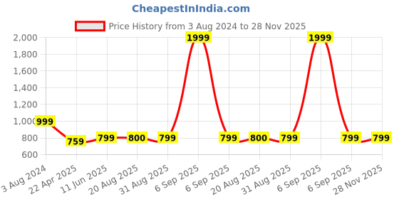 myntra.com The Magic Wand Girls Printed Top with Pyjamas the magic wand Price History Graph from 3 Aug 2024 to 28 Nov 2025