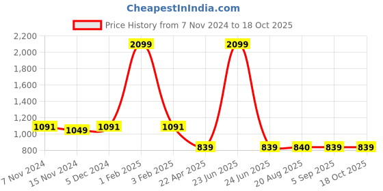 myntra.com The Magic Wand Girls Printed Top with Trousers the magic wand Price History Graph from 7 Nov 2024 to 17 Oct 2025