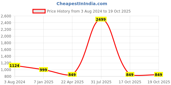 myntra.com The Magic Wand Girls Printed V-Neck Top With Pyjamas the magic wand Price History Graph from 3 Aug 2024 to 17 Oct 2025