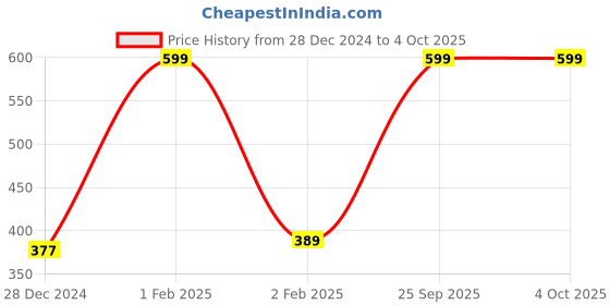 myntra.com The Magic Wand Girls Printed Woollen Beanie the magic wand Price History Graph from 28 Dec 2024 to 4 Oct 2025