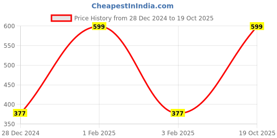 myntra.com The Magic Wand Girls Printed Woollen Beanie the magic wand Price History Graph from 28 Dec 2024 to 19 Oct 2025