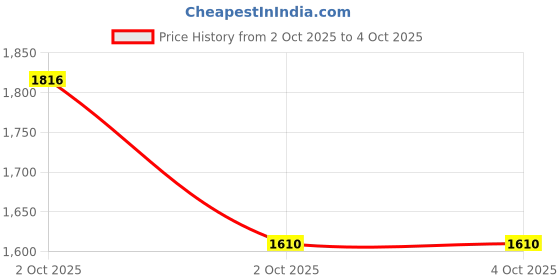 myntra.com The Magic Wand Girls Printed Zari Work Ready To Wear Lehenga & Blouse With Dupatta the magic wand Price History Graph from 2 Oct 2025 to 4 Oct 2025