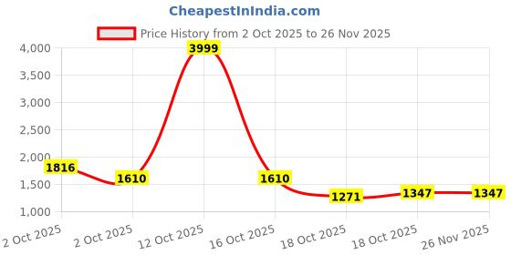 myntra.com The Magic Wand Girls Printed Zari Work Ready To Wear Lehenga & Blouse With Dupatta the magic wand Price History Graph from 2 Oct 2025 to 26 Nov 2025